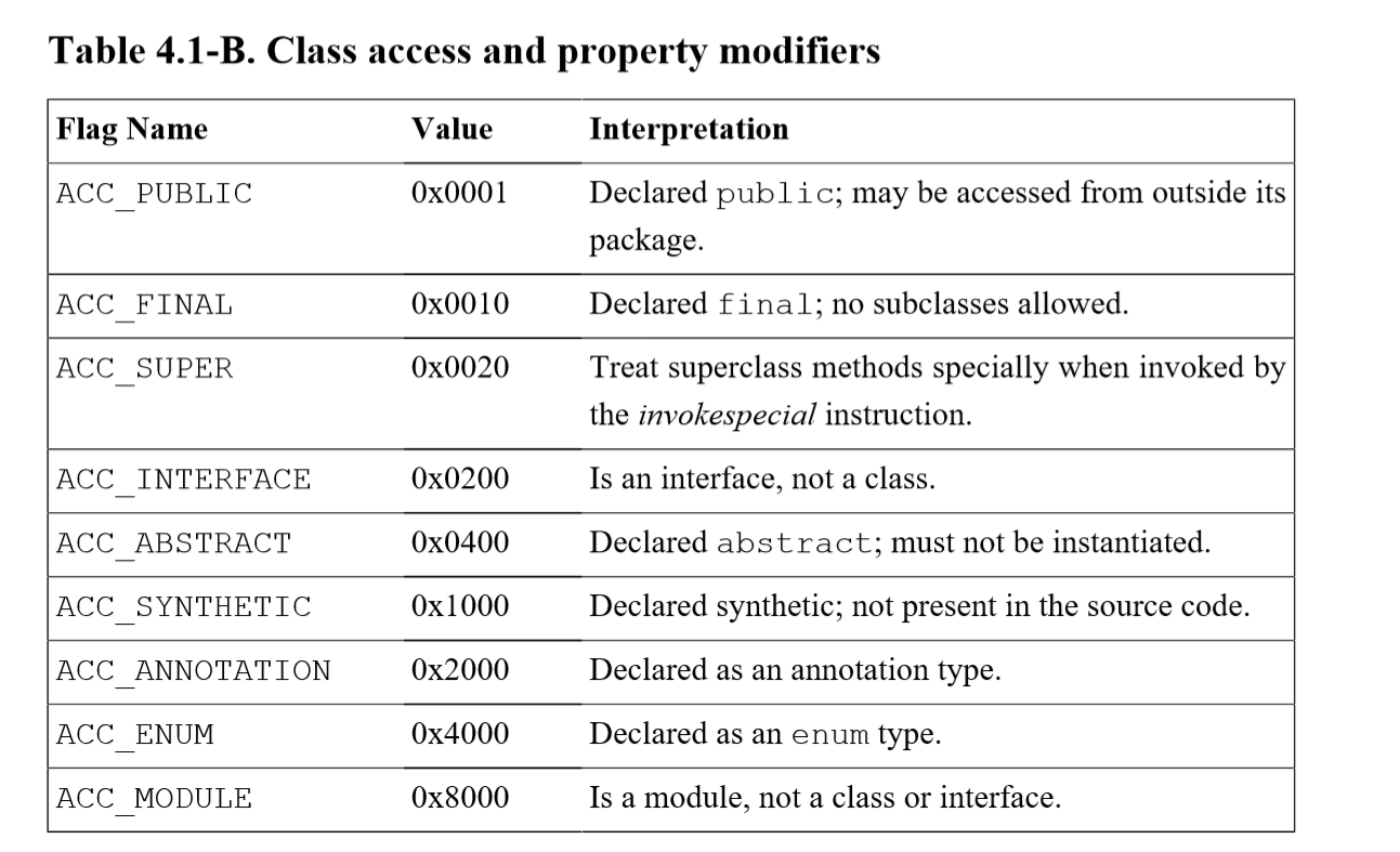 The "access_flags" part of Class File structure" section of The Java Virtual Machine Specification