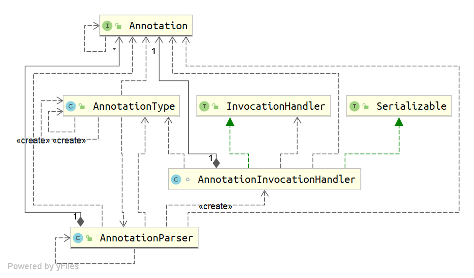 UML Diagram of annotation-related classes in API of Java